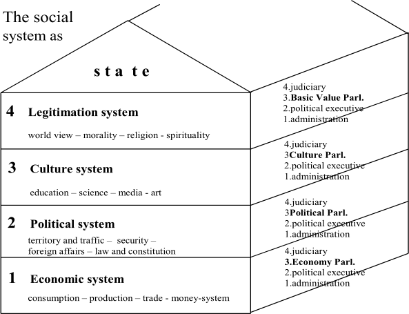 1   Economic system   consumption  –   production  –   trade  -   money - system   2   Political system   territory and traffic  –    security  –     foreign affairs  –   law and constitution    3   Culture system   education  –   science  –   media  -   art   4   Legitimation system   world view  –   morality  –   religion  -   spirituality   The social   system as    s t a  t e   4.judiciary   3.Ec onom y Parl.   2.political executive   1.administration        4.judiciary   3 Political Parl.   2.political   executive   1.administration     4.judiciary   3 Culture Parl.   2.political executive   1.administration     4.judiciary   3. Basic Value Parl .   2.political executive   1.administration