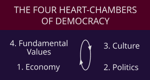 4. Fundamental Values THE FOUR HEART-CHAMBERS OF DEMOCRACY 3. Culture 2. Politics 1. Economy t t