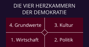 DIE VIER HERZKAMMERN DER DEMOKRATIE 4. Grundwerte 3. Kultur 2. Politik 1. Wirtschaft